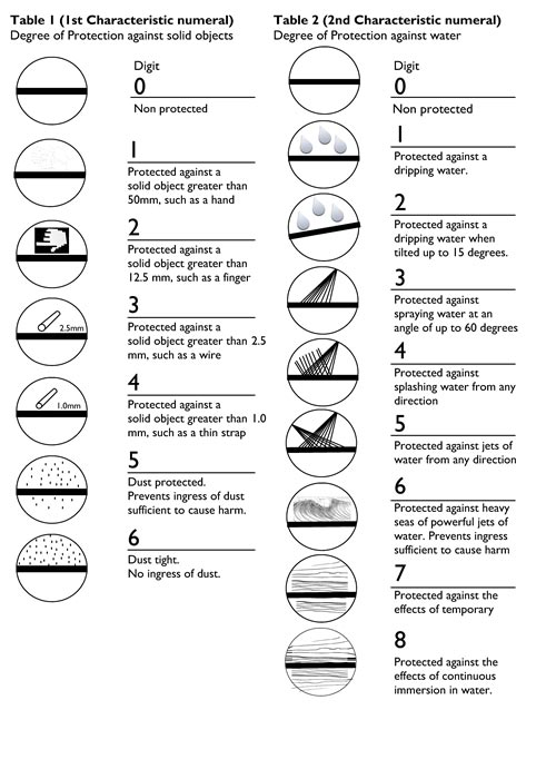 What is the IP rating of LED lamp